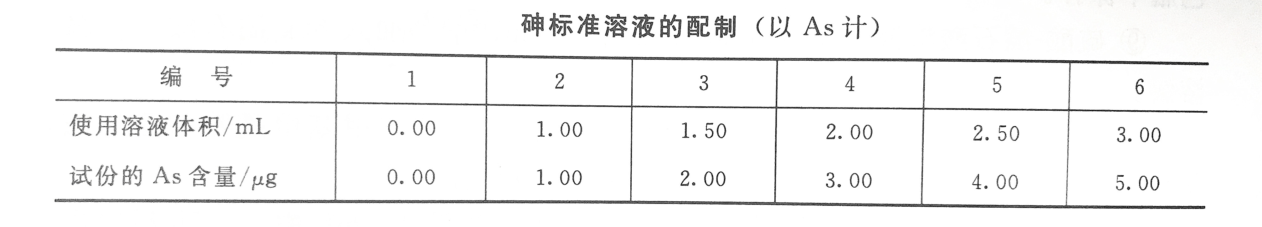 砷標準溶液配制表